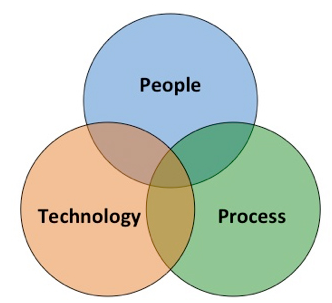 Three words in overlapping circles: People, Technology, Process
